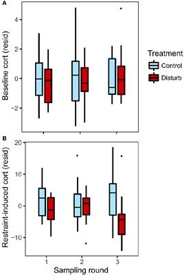 Chronic disturbance induces attenuation of the acute glucocorticoid response in an urban adapter, the dark-eyed junco